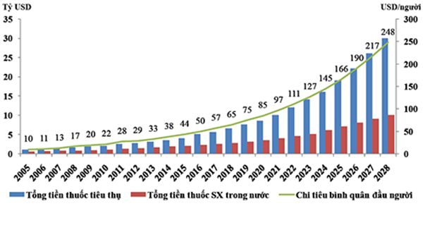 Chi tiêu tiền thuốc của người dân