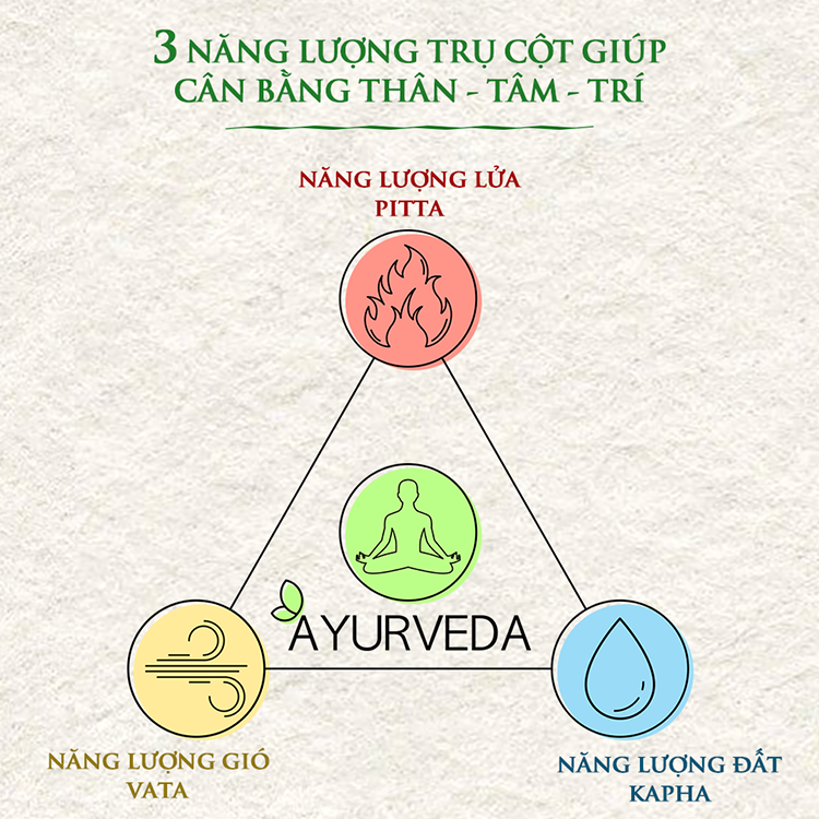 Năng lượng gió, lửa, đất là ba yếu tố nền tảng cho sức khỏe Ayurveda