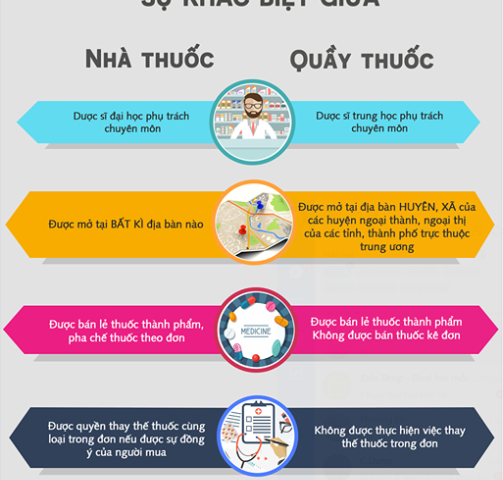 sự khác biệt cơ bản giữa nhà thuốc và quầy thuốc